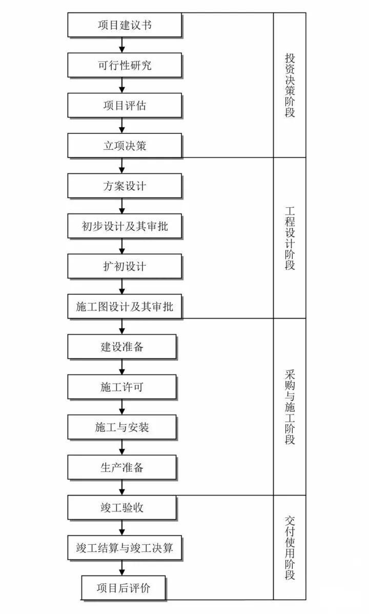 工程建設(shè)項(xiàng)目全流程指南 從投資管理到信息咨詢(xún)一站通，建議收藏！