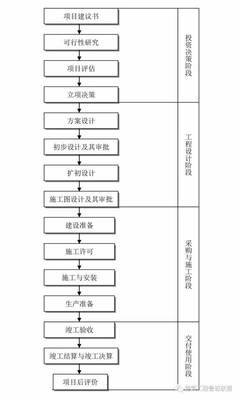 一文搞懂工程建設(shè)項(xiàng)目全套流程！全面解析投資管理與信息咨詢(xún)要點(diǎn)